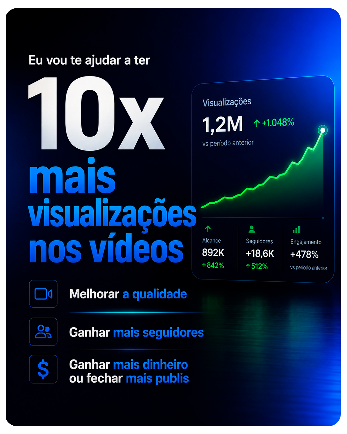 10x mais visualizações nos vídeos